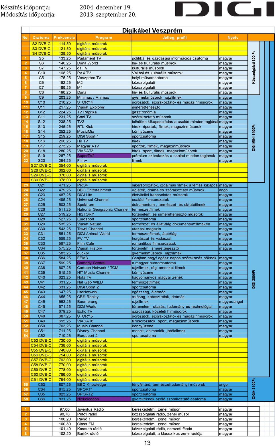 175,25 Veszprém TV helyi műsorcsatorna 6 C6 182,25 M2 közszolgálati 7 C7 189,25 M1 közszolgálati 8 C8 196,25 Duna hír- és kulturális műsorok 9 C9 203,25 Minimax / Animax gyermekműsorok, rajzfilmek 10