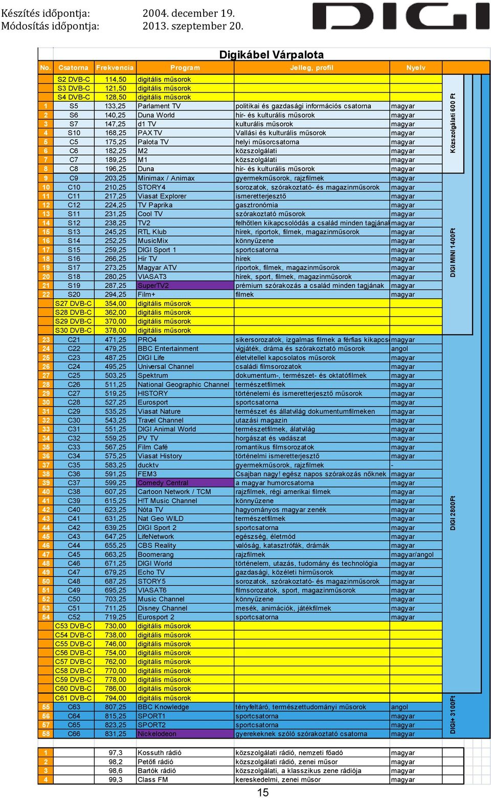 175,25 Palota TV helyi műsorcsatorna 6 C6 182,25 M2 közszolgálati 7 C7 189,25 M1 közszolgálati 8 C8 196,25 Duna hír- és kulturális műsorok 9 C9 203,25 Minimax / Animax gyermekműsorok, rajzfilmek 10