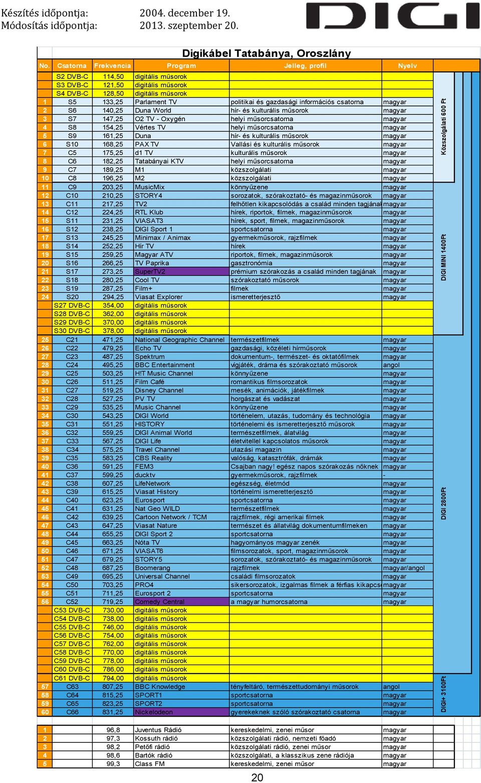 műsorcsatorna 5 S9 161,25 Duna hír- és kulturális műsorok 6 S10 168,25 PAX TV Vallási és kulturális műsorok 7 C5 175,25 d1 TV kulturális műsorok 8 C6 182,25 Tatabányai KTV helyi műsorcsatorna 9 C7