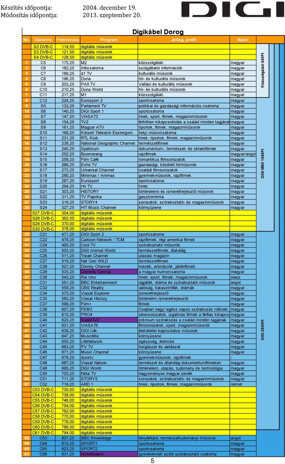 World hír- és kulturális műsorok 7 C11 217,25 M1 közszolgálati 8 C12 224,25 Eurosport 2 sportcsatorna 9 S5 133,25 Parlament TV politikai és gazdasági információs csatorna 10 S6 140,25 DIGI Sport 1