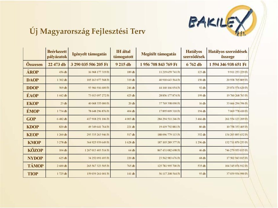 150 db 20 938 705 809 Ft DDOP 569 db 93 966 916 600 Ft 246 db 44 160 166 054 Ft 92 db 25 074 576 620 Ft ÉAOP 1 442 db 73 013 097 272 Ft 425 db 28 856 177 874 Ft 199 db 19 760 268 763 Ft EKOP 23 db 40