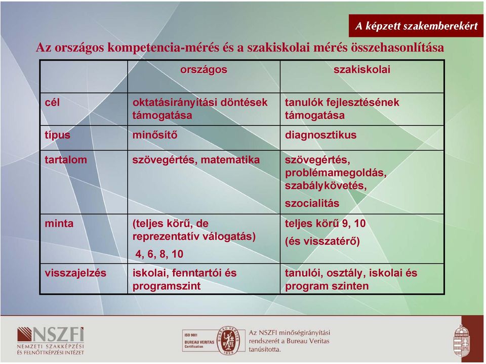 szövegértés, problémamegoldás, szabálykövetés, szocialitás minta visszajelzés (teljes körű, de reprezentatív