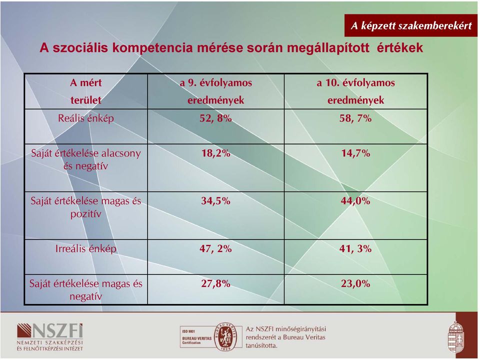 évfolyamos terület eredmények eredmények Reális énkép 52, 8% 58, 7% Saját