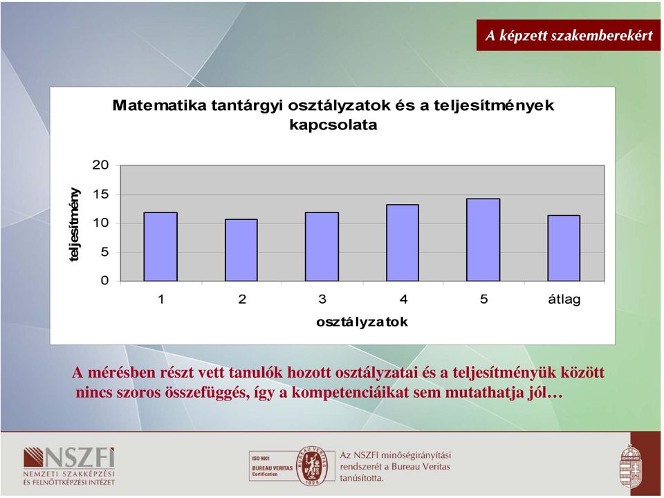 teljesítmény 15 10 5 0 1 2 3 4 5 átlag osztályzatok A mérésben részt vett tanulók hozott