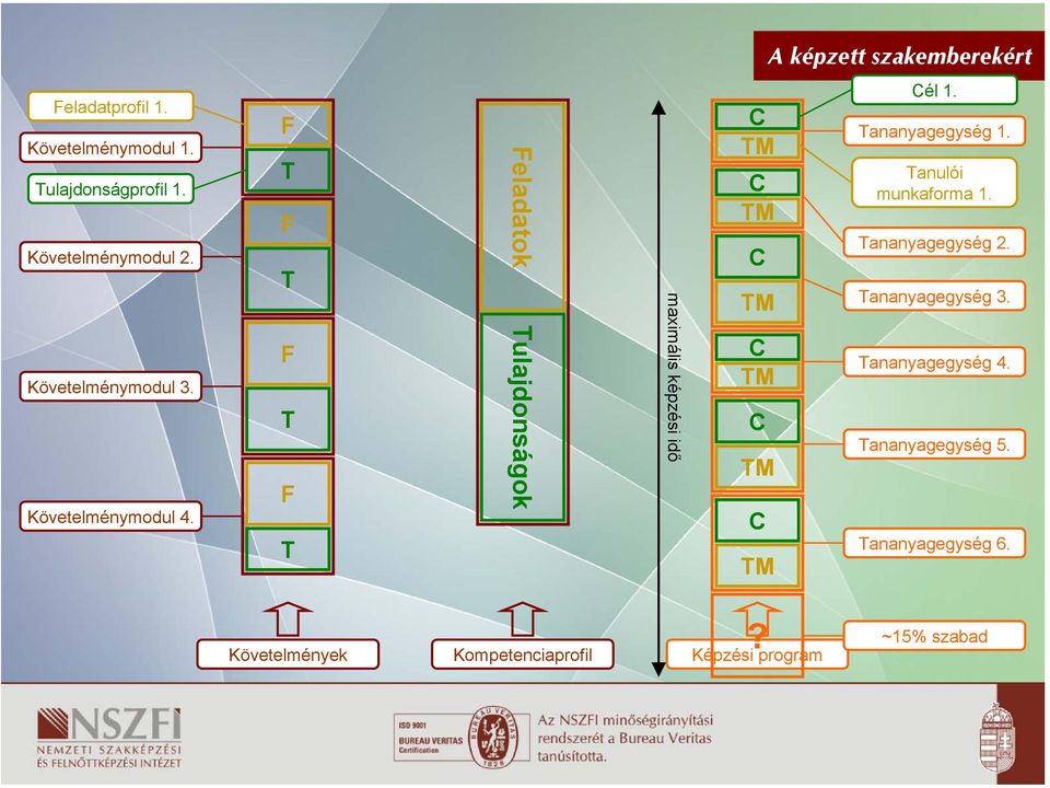F T F T F T F T Feladatok Tulajdonságok maximális képzési idő C TM C TM C TM C TM C TM C TM Cél 1.