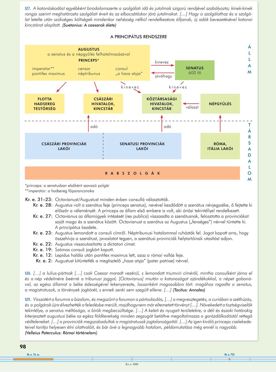 (Suetonius: A caesarok élete) A PRINCIPÁTUS RENDSZERE AUGUSTUS a senatus és a népgyûlés felhatalmazásával PRINCEPS* imperator** pontifex maximus censor néptribunus consul a haza atyja kinevez