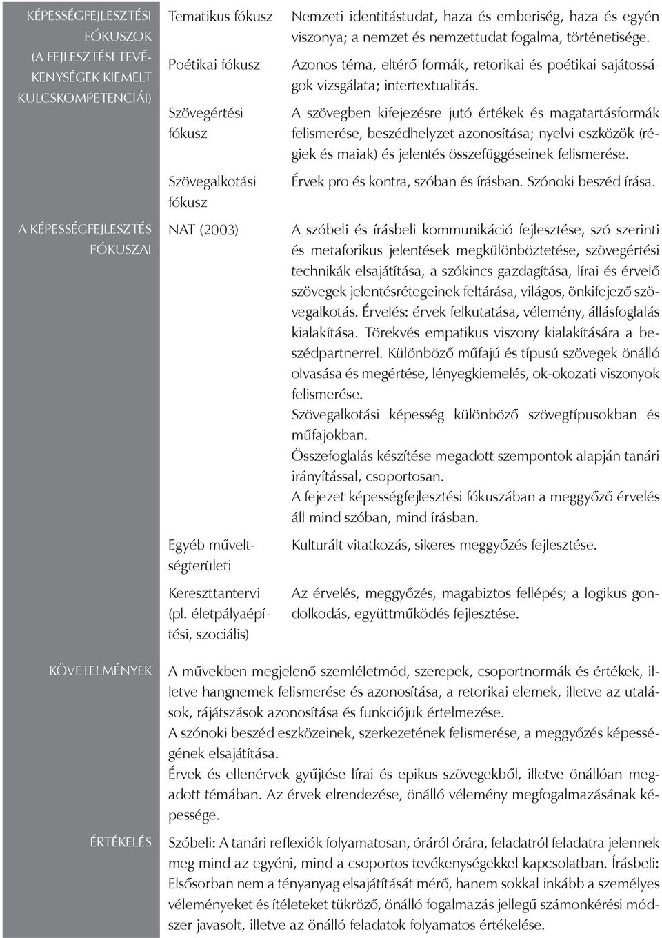 Azonos téma, eltérő formák, retorikai és poétikai sajátosságok vizsgálata; intertextualitás.
