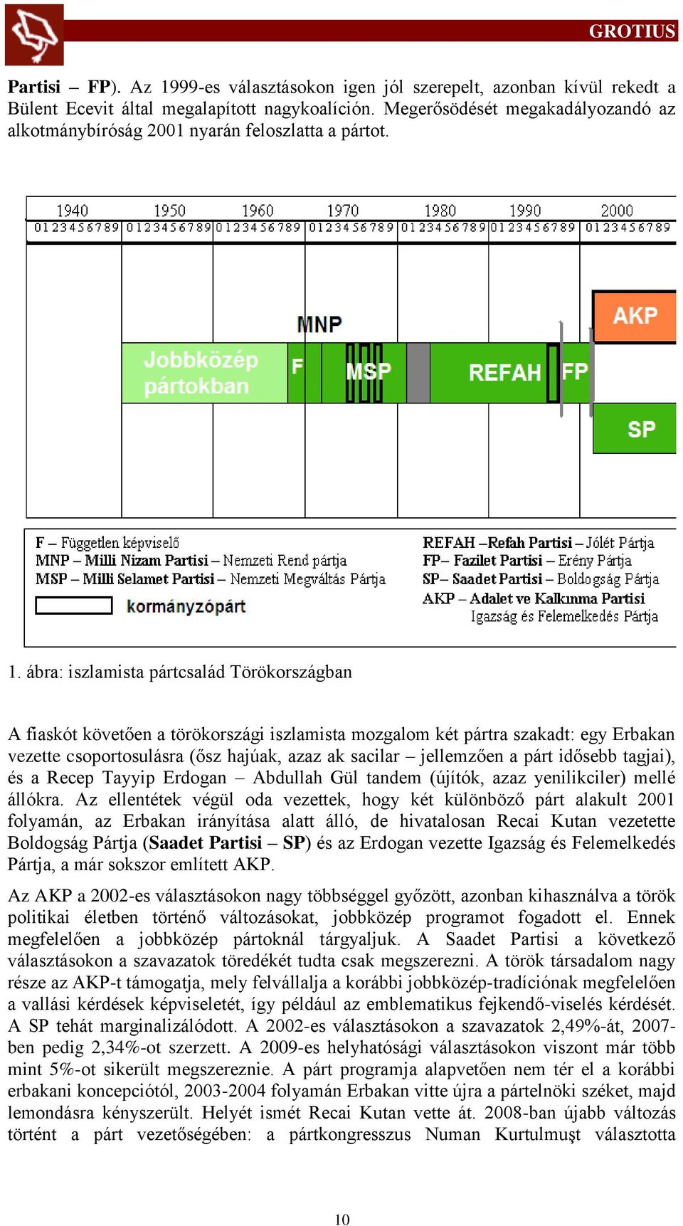 ábra: iszlamista pártcsalád Törökországban A fiaskót követően a törökországi iszlamista mozgalom két pártra szakadt: egy Erbakan vezette csoportosulásra (ősz hajúak, azaz ak sacilar jellemzően a párt