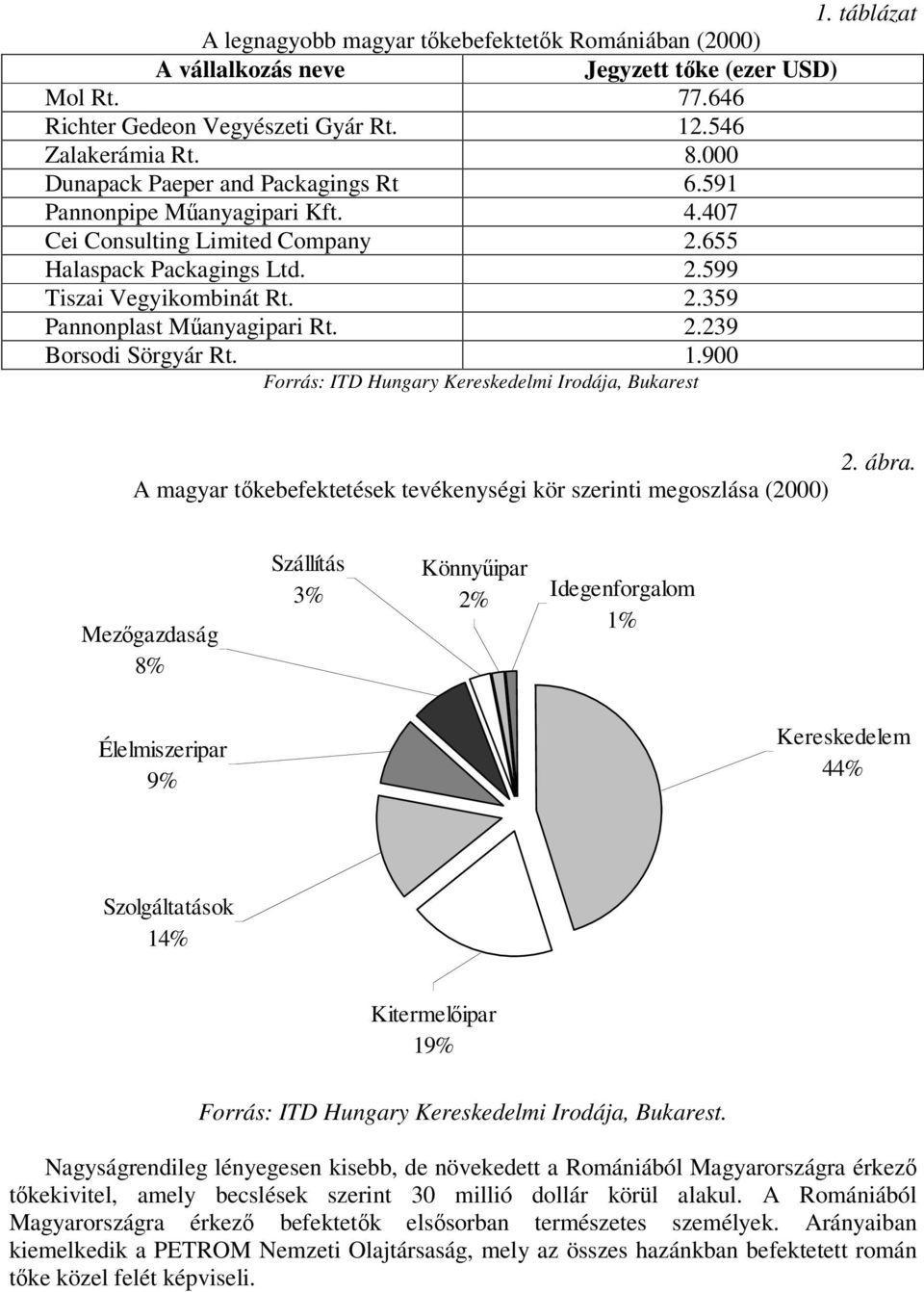 2.239 Borsodi Sörgyár Rt. 1.900 Forrás: ITD Hungary Kereskedelmi Irodája, Bukarest A magyar tőkebefektetések tevékenységi kör szerinti megoszlása (2000) 2. ábra.