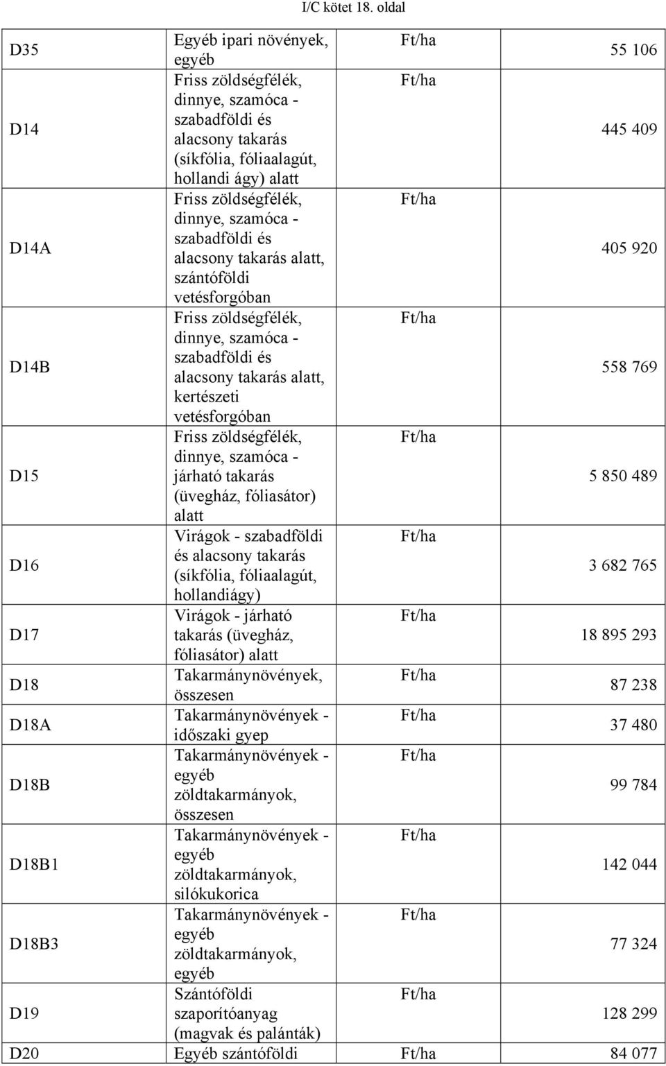 zöldségfélék, Ft/ha D14A dinnye, szamóca - szabadföldi és alacsony takarás alatt, 405 920 szántóföldi vetésforgóban Friss zöldségfélék, Ft/ha D14B dinnye, szamóca - szabadföldi és alacsony takarás