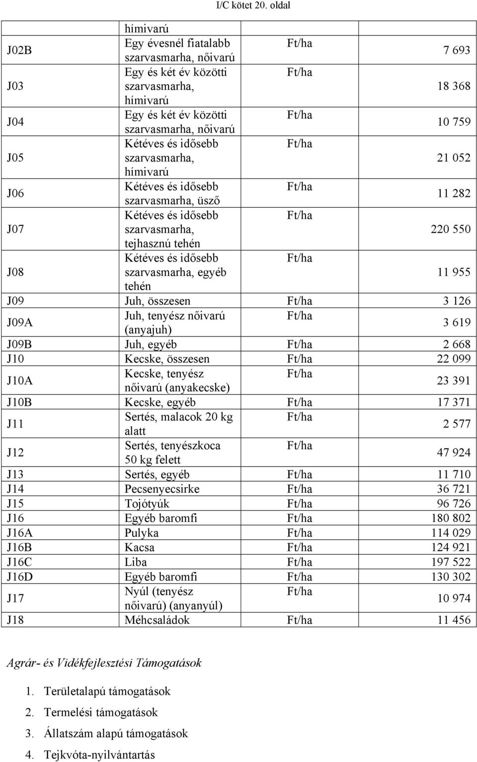 Kétéves és idősebb Ft/ha J05 szarvasmarha, 21 052 hímivarú J06 Kétéves és idősebb Ft/ha szarvasmarha, üsző 11 282 Kétéves és idősebb Ft/ha J07 szarvasmarha, 220 550 tejhasznú tehén Kétéves és idősebb