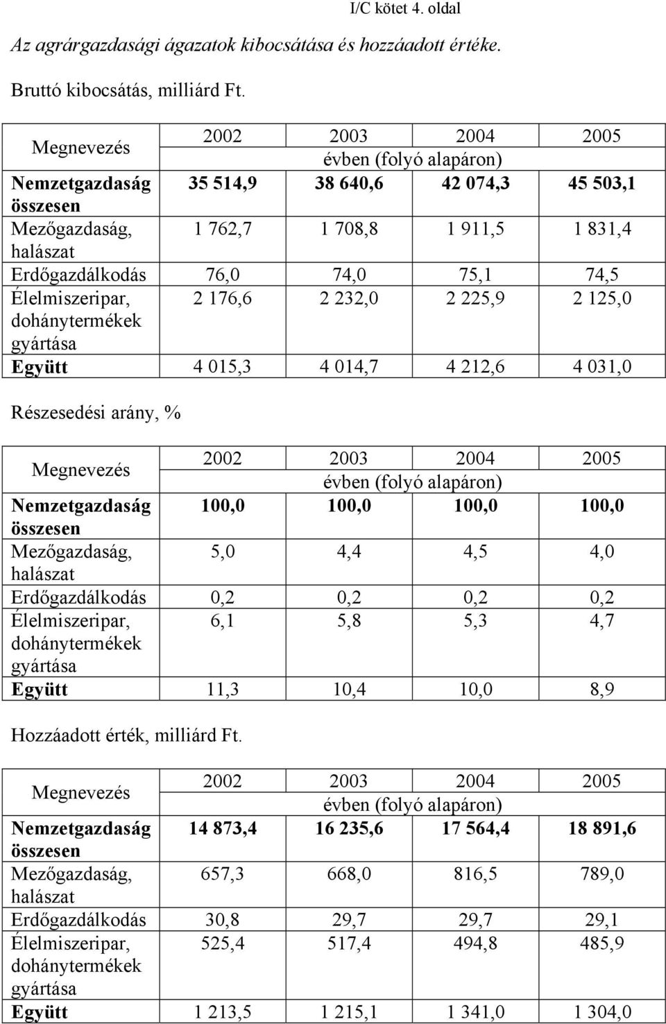 74,5 Élelmiszeripar, 2 176,6 2 232,0 2 225,9 2 125,0 dohánytermékek gyártása Együtt 4 015,3 4 014,7 4 212,6 4 031,0 Részesedési arány, % Megnevezés 2002 2003 2004 2005 évben (folyó alapáron)
