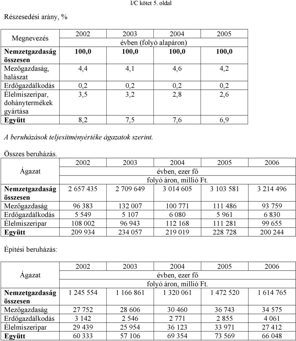 Élelmiszeripar, 3,5 3,2 2,8 2,6 dohánytermékek gyártása Együtt 8,2 7,5 7,6 6,9 A beruházások teljesítményértéke ágazatok szerint. Összes beruházás.
