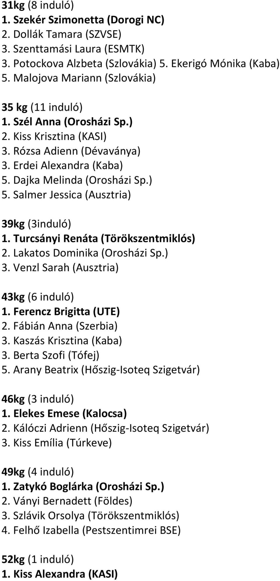 Turcsányi Renáta (Törökszentmiklós) 2. Lakatos Dominika (Orosházi Sp.) 3. Venzl Sarah (Ausztria) 43kg (6 induló) 1. Ferencz Brigitta (UTE) 2. Fábián Anna (Szerbia) 3. Kaszás Krisztina (Kaba) 3.