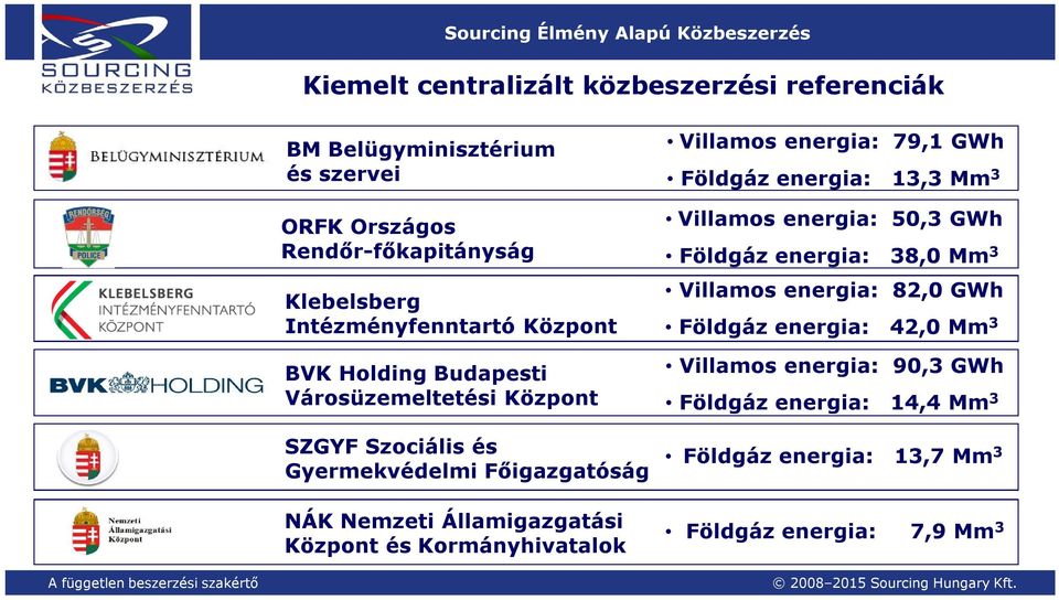 Államigazgatási Központ és Kormányhivatalok Villamos energia: 79,1 GWh Földgáz energia: 13,3 Mm 3 Villamos energia: 50,3 GWh Földgáz energia: