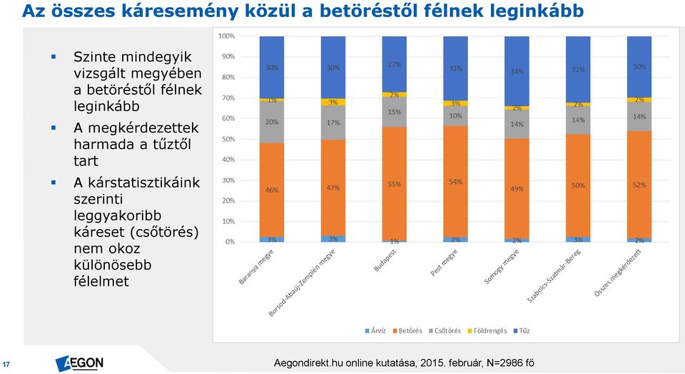 tűztől tart A kárstatisztikáink szerinti leggyakoribb káreset (csőtörés) nem