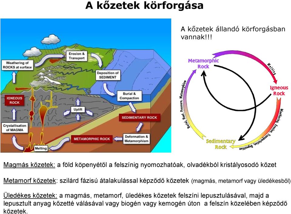 kőzetek: szilárd fázisú átalakulással képződő kőzetek (magmás, metamorf vagy üledékesből) Üledékes kőzetek: a