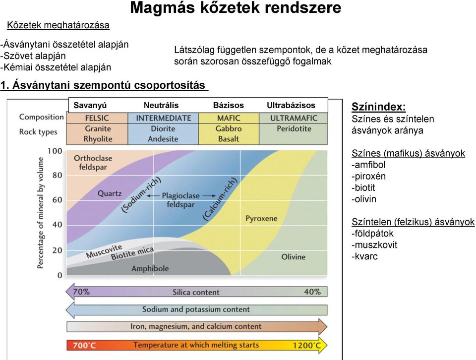 Ásványtani szempontú csoportosítás Látszólag független szempontok, de a kőzet meghatározása során szorosan