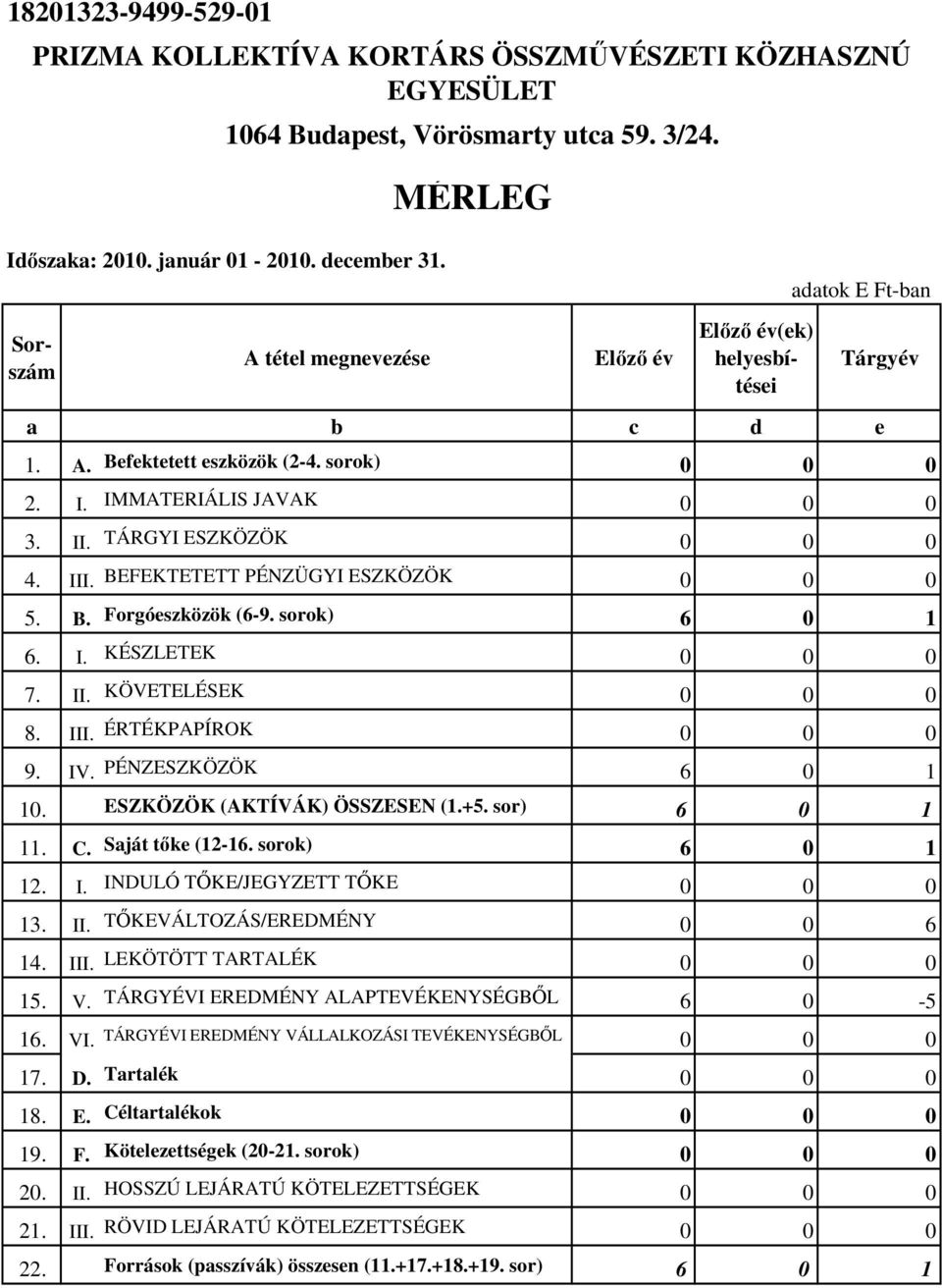 BEFEKTETETT PÉNZÜGYI ESZKÖZÖK 5. B. Forgóeszközök (6-9. sorok) 6 1 6. I. KÉSZLETEK 7. II. KÖVETELÉSEK 8. III. ÉRTÉKPAPÍROK 9. IV. PÉNZESZKÖZÖK 6 1 1. ESZKÖZÖK (AKTÍVÁK) ÖSSZESEN (1.+5. sor) 6 1 11. C.