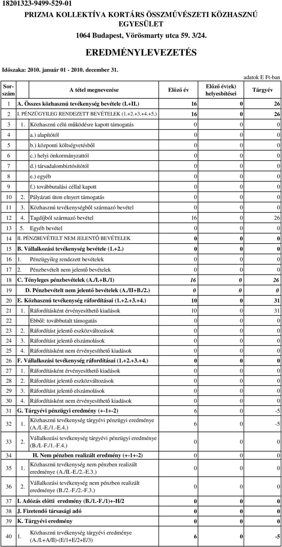+3.+4.+5.) 16 26 3 1. Közhasznú célú működésre kapott támogatás 4 a.) alapítótól 5 b.) központi költségvetésből 6 c.) helyi önkormányzattól 7 d.) társadalombiztósítótól 8 e.) egyéb 9 f.