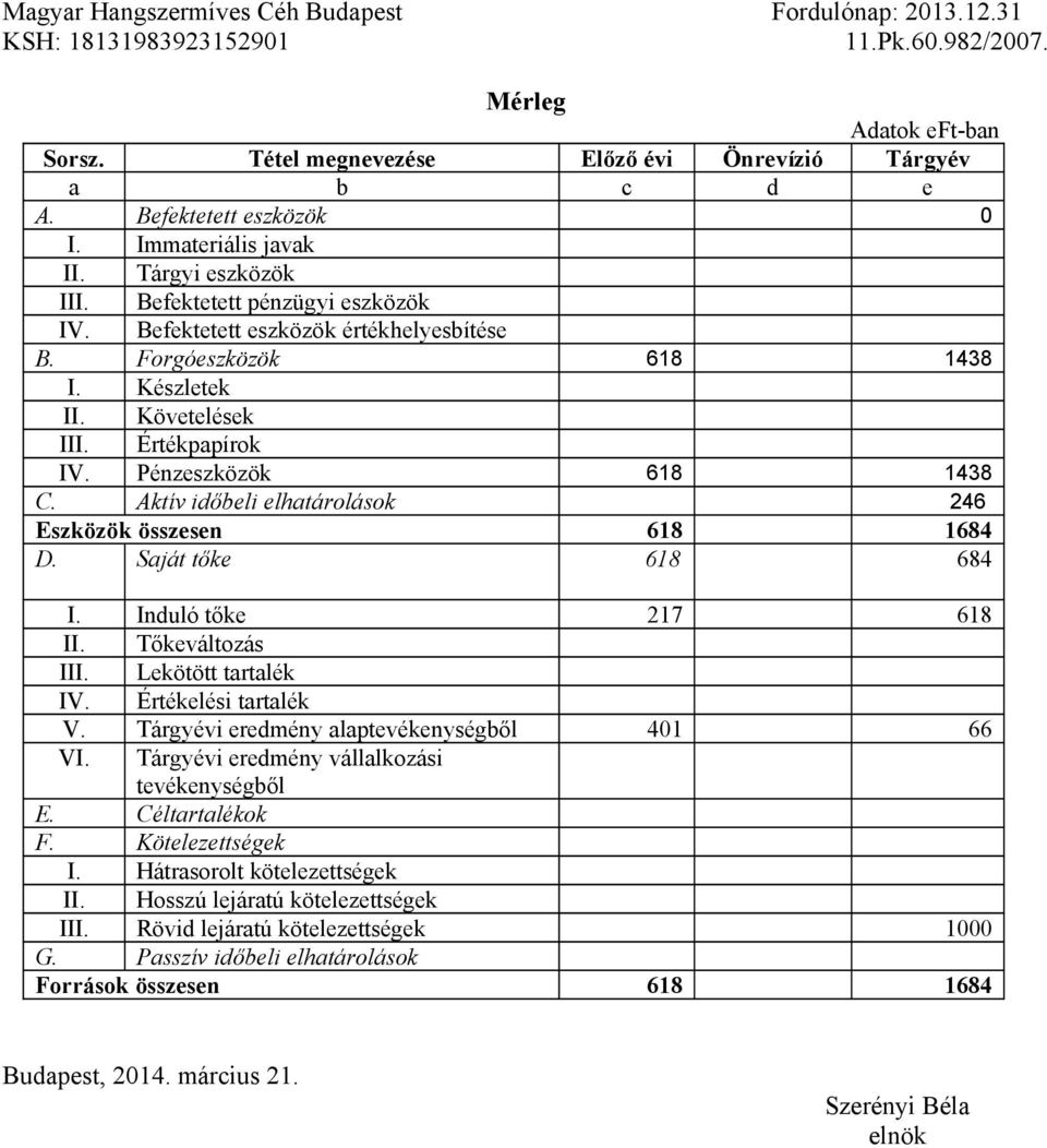 Követelések III. Értékpapírok IV. Pénzeszközök 618 1438 C. Aktív időbeli elhatárolások 246 Eszközök összesen 618 1684 D. Saját tőke 618 684 I. Induló tőke 217 618 II. Tőkeváltozás III.