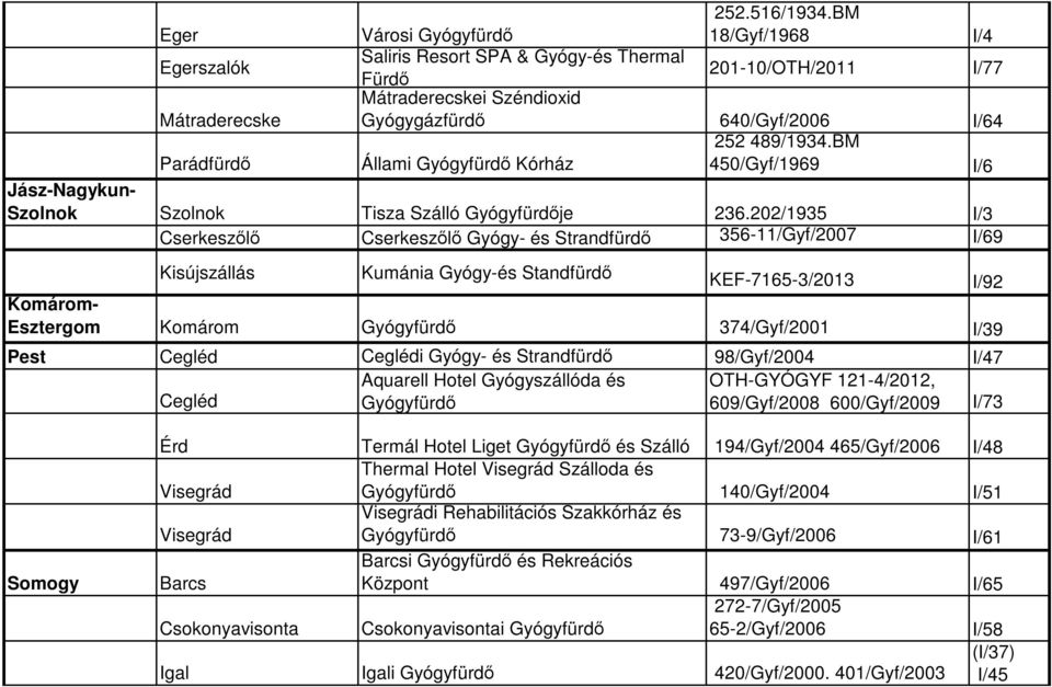 Kórház 252 489/1934.BM 450/Gyf/1969 I/6 Jász-Nagykun- Szolnok Szolnok Tisza Szálló Gyógyfürdője 236.