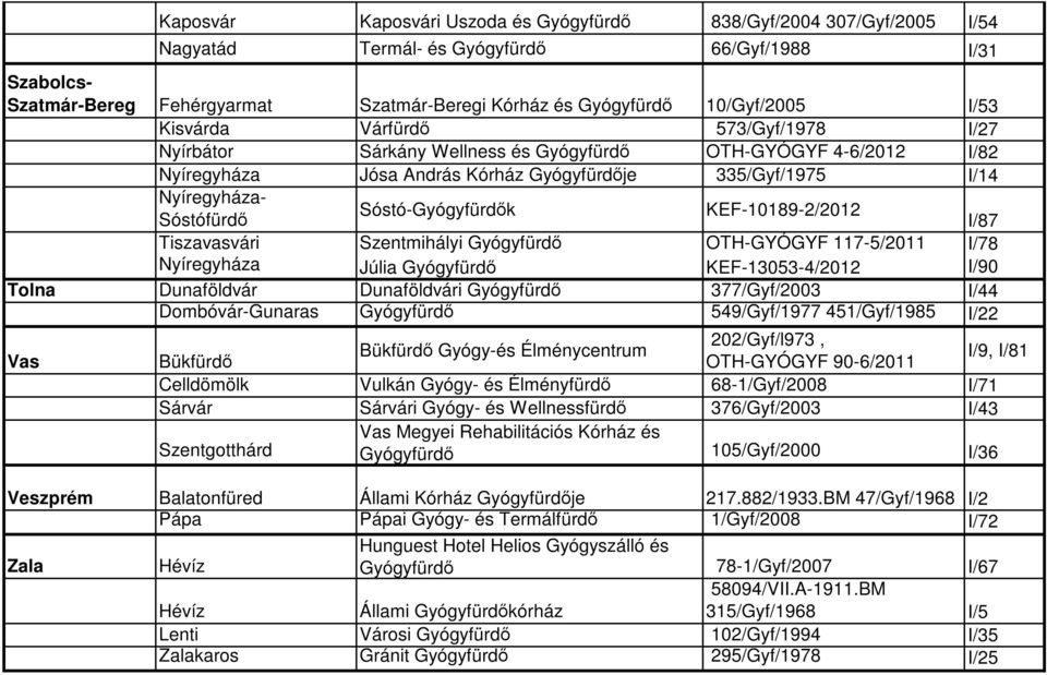 Sóstó-Gyógyfürdők KEF-10189-2/2012 Sóstófürdő I/87 Tiszavasvári Szentmihályi Gyógyfürdő OTH-GYÓGYF 117-5/2011 I/78 Nyíregyháza Júlia Gyógyfürdő KEF-13053-4/2012 I/90 Tolna Dunaföldvár Dunaföldvári