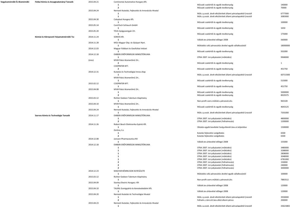 átvét elkülönített állami pénzalapoktól (rezsis9 6777000 1 Műk.c.p.eszk. átvét elkülönített állami pénzalapoktól (rezsis9 3083000 2015.04.30 Coloplast Hungary Kft.