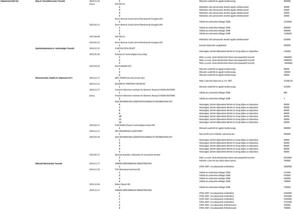 célú pénzeszköz átvétel egyéb vállalkozástól 20000 Knorr-Bremse Vasúti Jármű Rendszerek Hungária Kft. 2 Vállalk.tev.árbevétel előlegei 2008 1250000 2015.02.