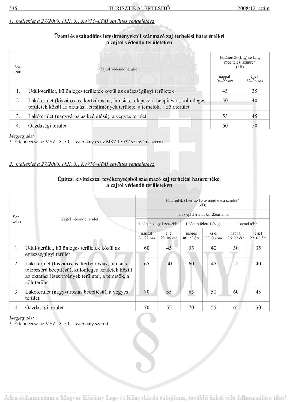 szintre* (db) nappal 06 22 óra éjjel 22 06 óra 1. Üdülõterület, különleges területek közül az egészségügyi területek 45 35 2.