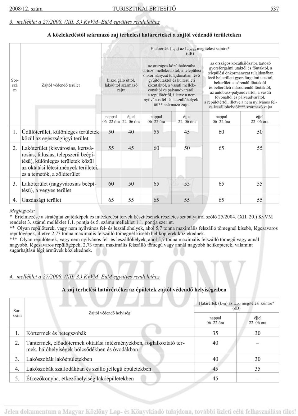 ) KvVM EüM együttes rendelethez A közlekedéstõl származó zaj terhelési határértékei a zajtól védendõ területeken Határérték (L TH )azl AM kö megítélési szintre* (db) Sorszá m Zajtól védendõ terület