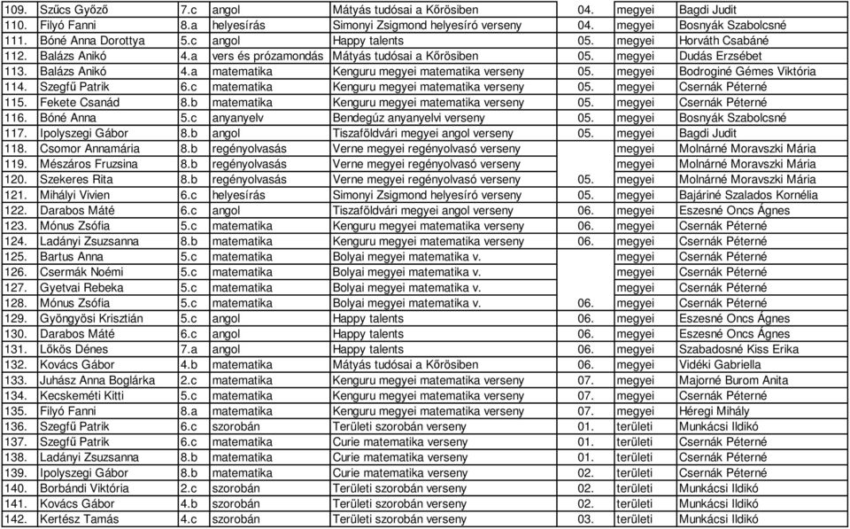 megyei Bodroginé Gémes Viktória 114. Szegfű Patrik 6.c matematika Kenguru megyei matematika verseny 05. megyei Csernák Péterné 115. Fekete Csanád 8.b matematika Kenguru megyei matematika verseny 05.