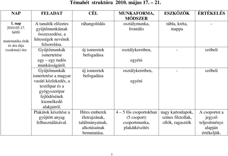Gyűjtőmunkák ismertetése a magyar vasúti közlekedés, a textilipar és a gyógyszeripar fejlődésének kiemelkedő alakjairól. Plakátok készítése a gyűjtött anyag felhasználásával.
