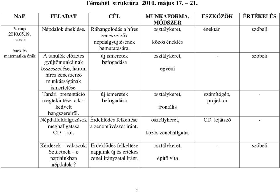 Népdalfeldolgozások meghallgatása CD ről. új ismeretek befogadása új ismeretek befogadása Érdeklődés felkeltése a zeneművészet iránt.