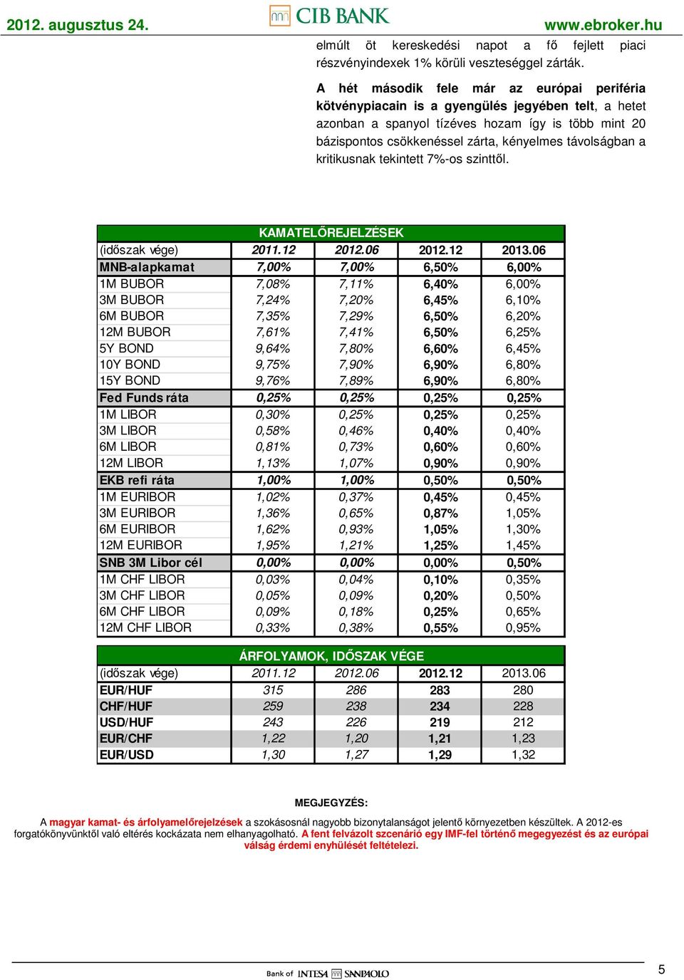 távolságban a kritikusnak tekintett 7%-os szinttıl. KAMATELİREJELZÉSEK (idıszak vége) 2011.12 2012.06 2012.12 2013.