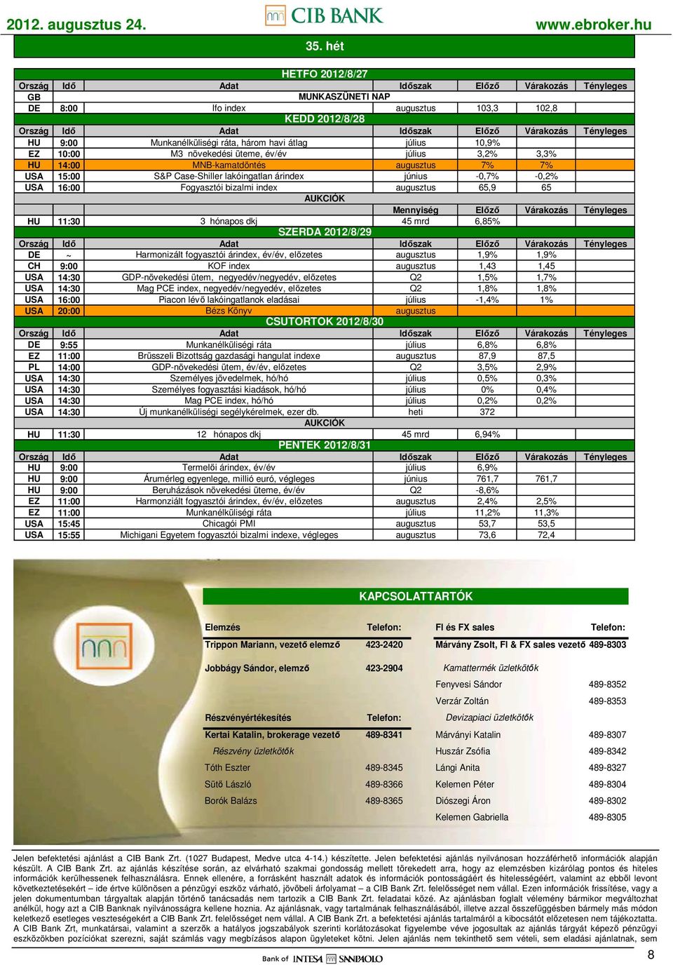 Elızı Várakozás Tényleges HU 11:30 3 hónapos dkj 45 mrd 6,85% SZERDA 2012/8/29 DE ~ Harmonizált fogyasztói árindex, év/év, elızetes augusztus 1,9% 1,9% CH 9:00 KOF index augusztus 1,43 1,45 USA 14:30