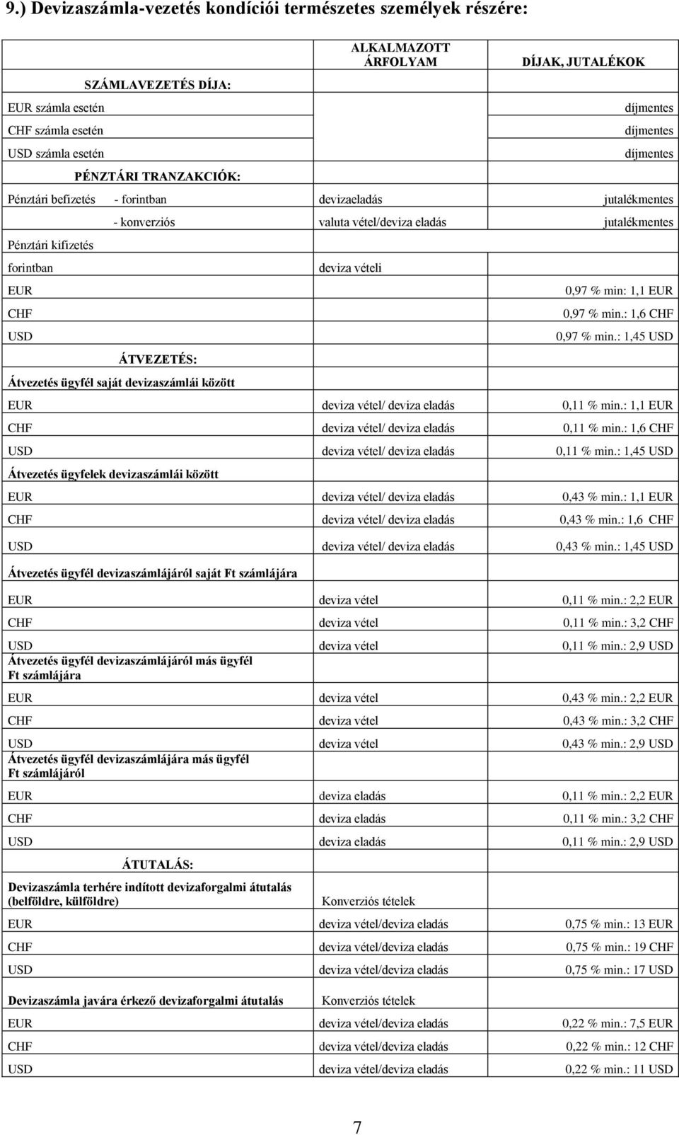 vételi 0,97 % min: 1,1 0,97 % min.: 1,6 0,97 % min.: 1,45 deviza vétel/ deviza eladás 0,11 % min.: 1,1 deviza vétel/ deviza eladás 0,11 % min.: 1,6 deviza vétel/ deviza eladás 0,11 % min.