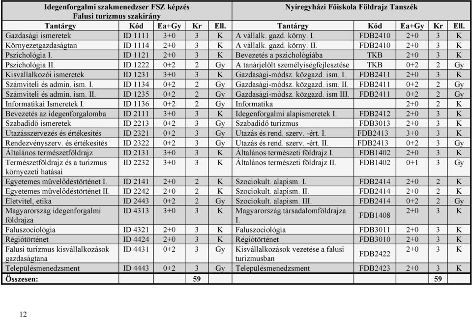 ID 1222 0+2 2 Gy A tanárjelölt személyiségfejlesztése TKB 0+2 2 Gy Kisvállalkozói ismeretek ID 1231 3+0 3 K Gazdasági-módsz. közgazd. ism. I. FDB2411 2+0 3 K Számviteli és admin. ism. I. ID 1134 0+2 2 Gy Gazdasági-módsz.