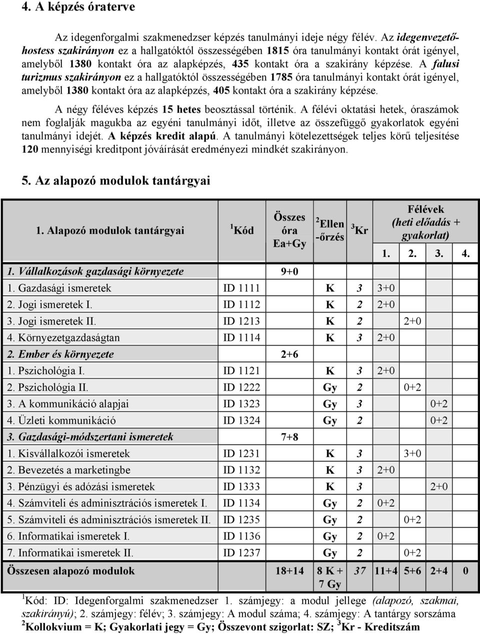 A falusi turizmus szakirányon ez a hallgatóktól összességében 1785 óra tanulmányi kontakt órát igényel, amelyből 1380 kontakt óra az alapképzés, 405 kontakt óra a szakirány képzése.