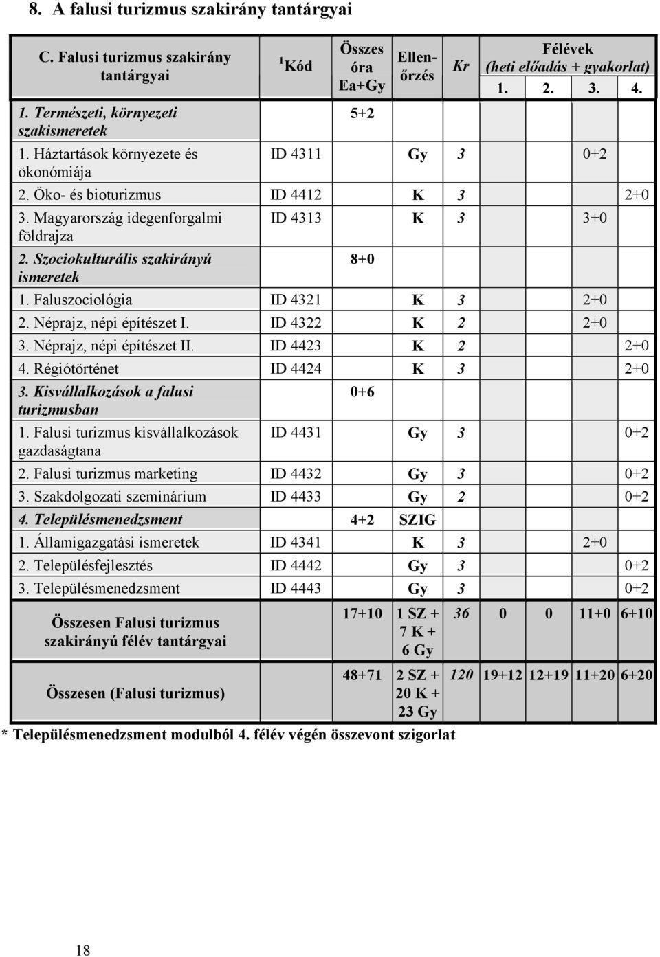 Magyarország idegenforgalmi földrajza 2. Szociokulturális szakirányú ismeretek ID 4313 K 3 3+0 1. Faluszociológia ID 4321 K 3 2+0 2. Néprajz, népi építészet I. ID 4322 K 2 2+0 3.