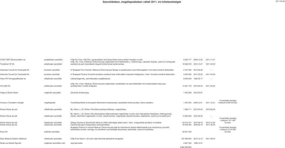 30 Urbanitás Tervez és Tanácsadó Kft. tervezési szerzdés A "Budapest Fv.X.kerület, Kbányai Önkormányzat Újhegyi út szabályozási vonal felülvizsgálata" cím dokumentáció elkészítése. 2 187 500 2010.06.