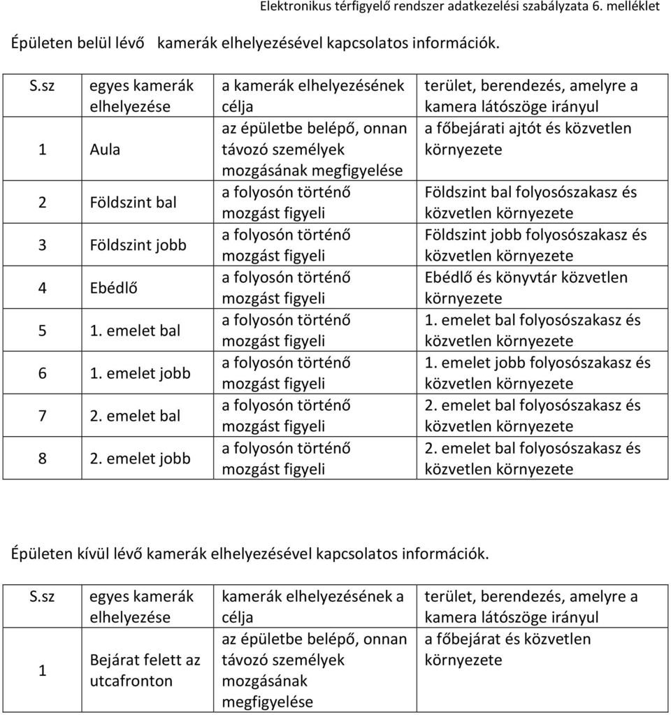 emelet jobb a kamerák elhelyezésének célja az épületbe belépő, onnan távozó személyek mozgásának megfigyelése terület, berendezés, amelyre a kamera látószöge irányul a főbejárati ajtót és közvetlen