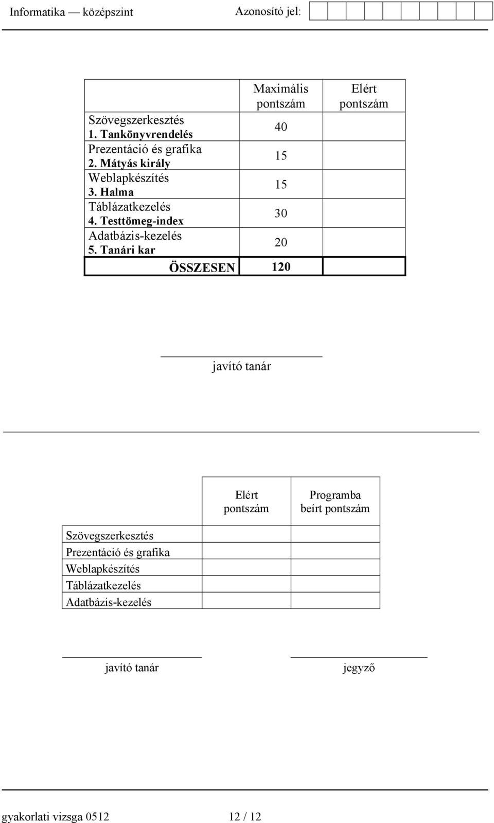 Tanári kar 20 ÖSSZESEN 120 Elért pontszám javító tanár Elért pontszám Programba beírt pontszám