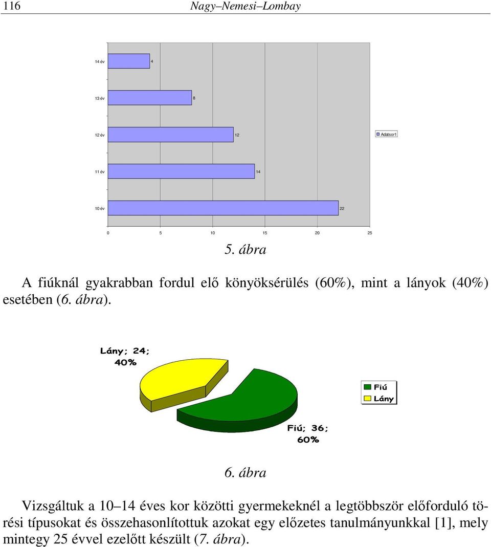 Lány; 24; 40% Fiú Lány Fiú; 36; 60% 6.