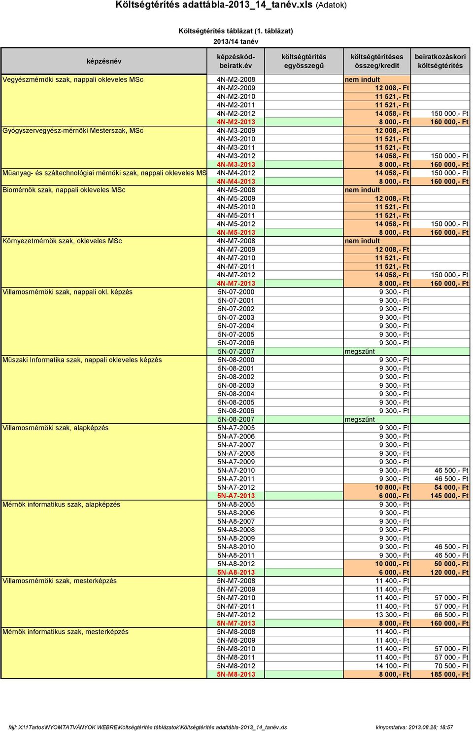 058,- Ft 150 000,- Ft 4N-M4-2013 8 000,- Ft 160 000,- Ft Biomérnök szak, nappali okleveles MSc 4N-M5-2008 nem indult 4N-M5-2009 4N-M5-2010 4N-M5-2011 4N-M5-2012 14 058,- Ft 150 000,- Ft 4N-M5-2013 8