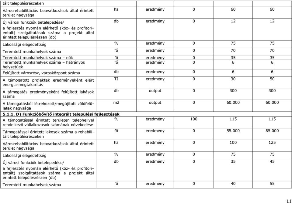 száma nők fő eredmény 0 35 35 Teremtett munkahelyek száma hátrányos fő eredmény 0 6 6 helyzetűek Felújított városrész, városközpont száma db eredmény 0 6 6 A támogatott projektek eredményeként elért