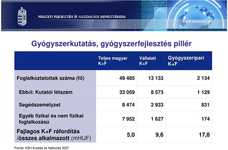 Segédszemélyzet 8 474 2 933 831 Egyéb fizikai és nem fizikai foglalkozású 7 952 1 627 174