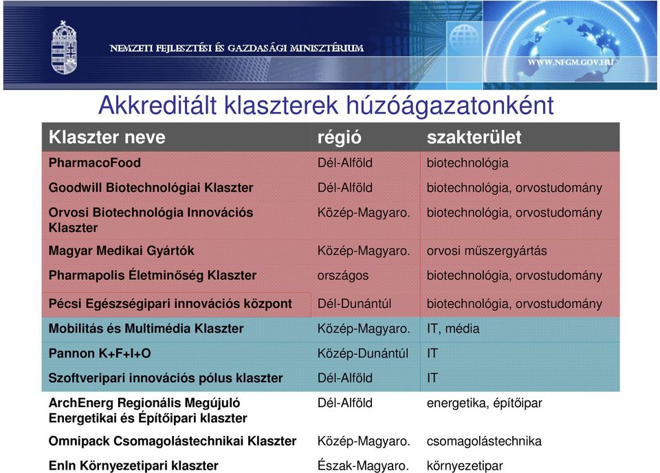 orvosi műszergyártás Pharmapolis Életminőség Klaszter országos biotechnológia, orvostudomány Pécsi Egészségipari innovációs központ Dél-Dunántúl biotechnológia, orvostudomány Mobilitás és Multimédia