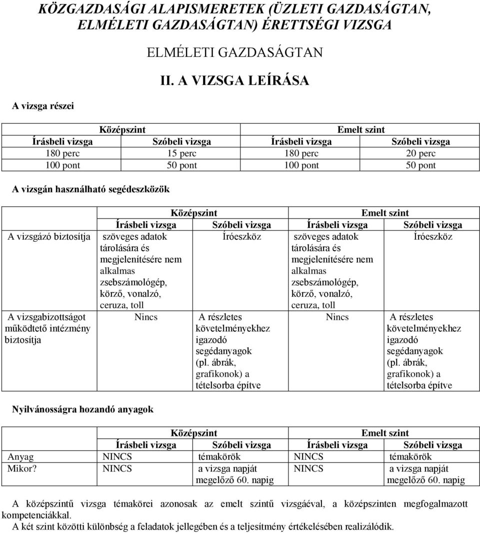 biztosítja A vizsgabizottságot működtető intézmény biztosítja Írásbeli vizsga Szóbeli vizsga Írásbeli vizsga Szóbeli vizsga szöveges adatok Íróeszköz szöveges adatok Íróeszköz tárolására és