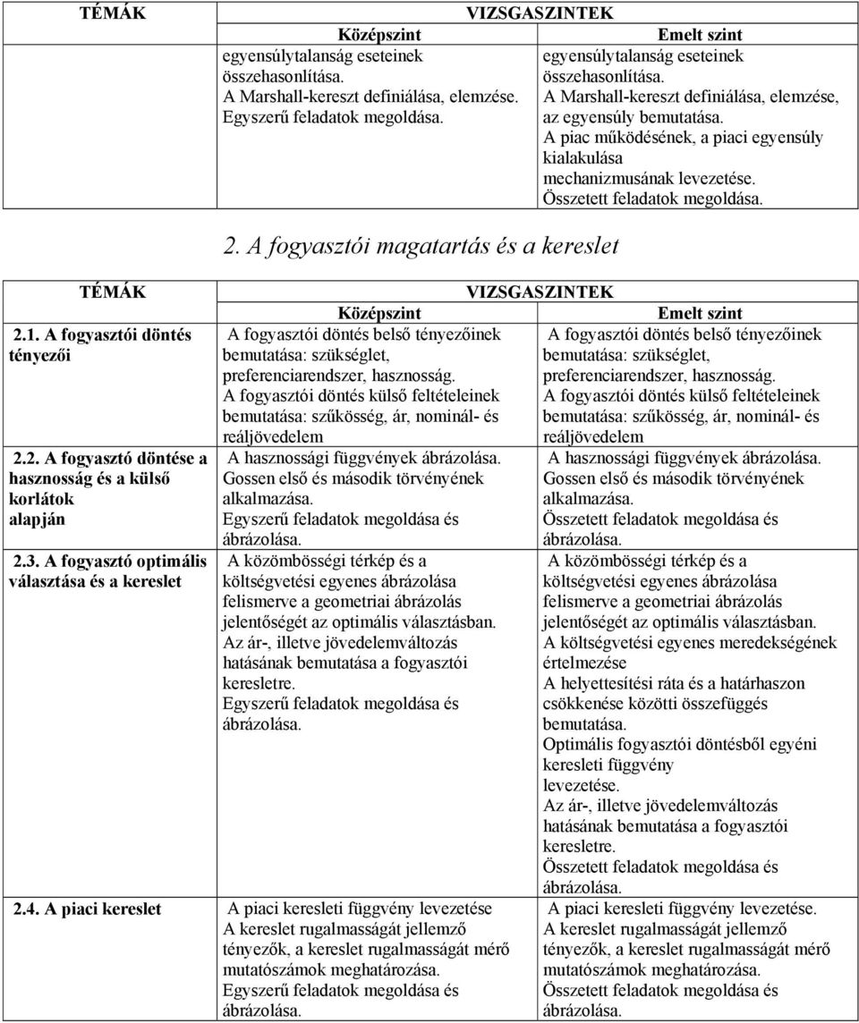 A fogyasztói döntés tényezői 2.2. A fogyasztó döntése a hasznosság és a külső korlátok alapján 2.3. A fogyasztó optimális választása és a kereslet 2.